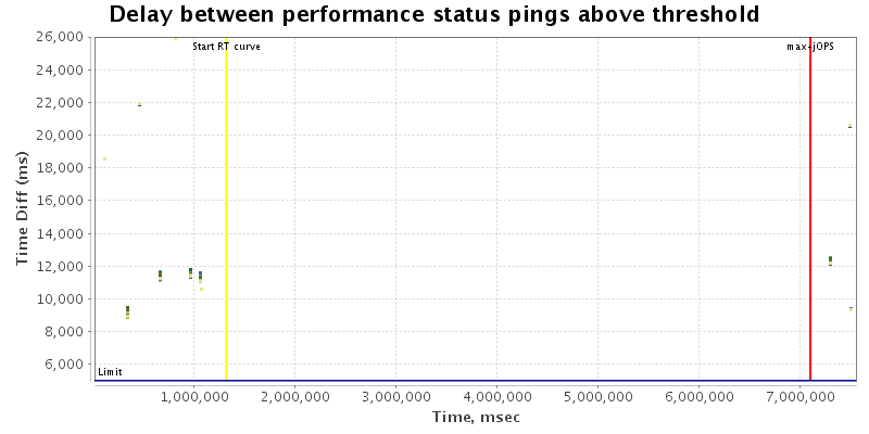 Delay between status pings