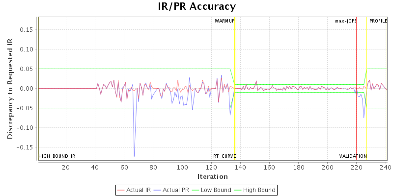 IR/PR Accuracy