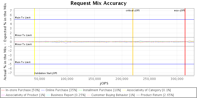 Request Mix Accuracy