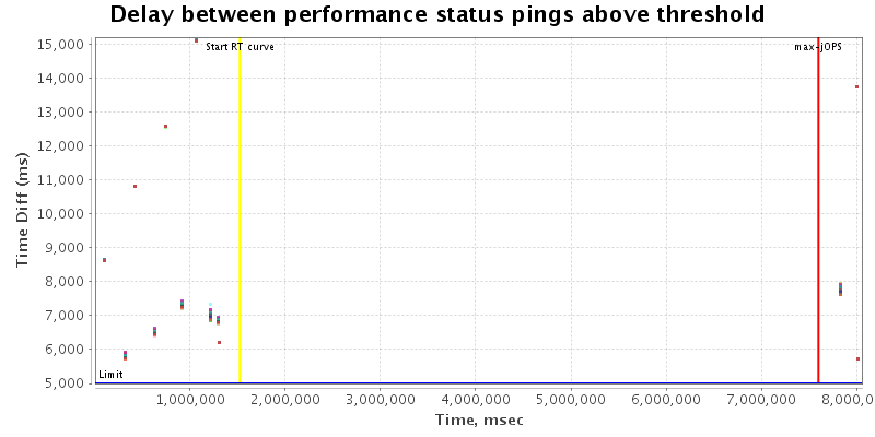 Delay between status pings