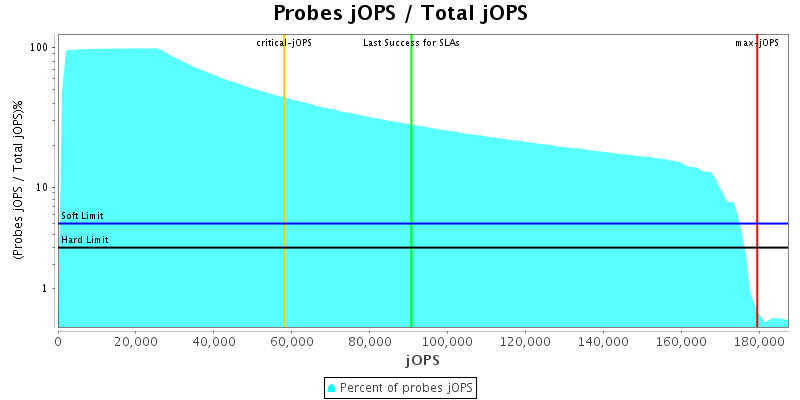 Probes jOPS / Total jOPS