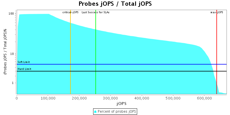 Probes jOPS / Total jOPS