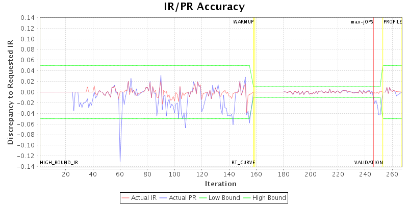 IR/PR Accuracy