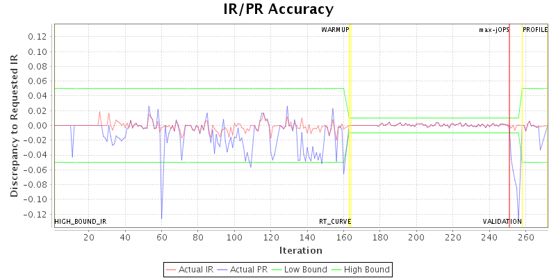 IR/PR Accuracy