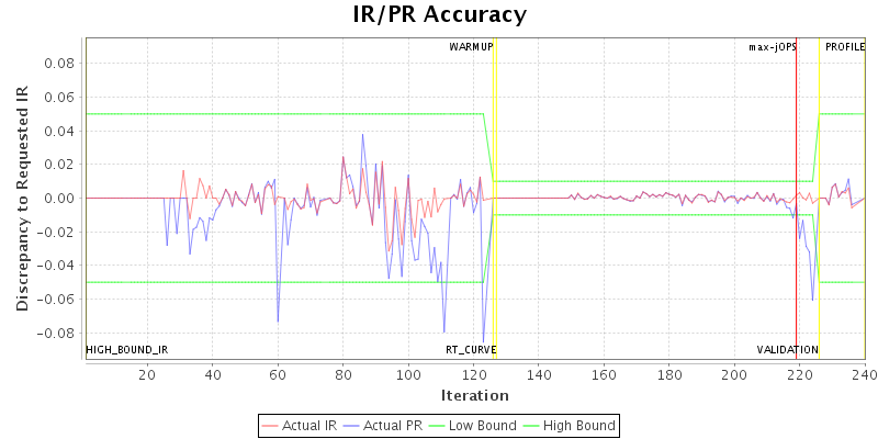 IR/PR Accuracy