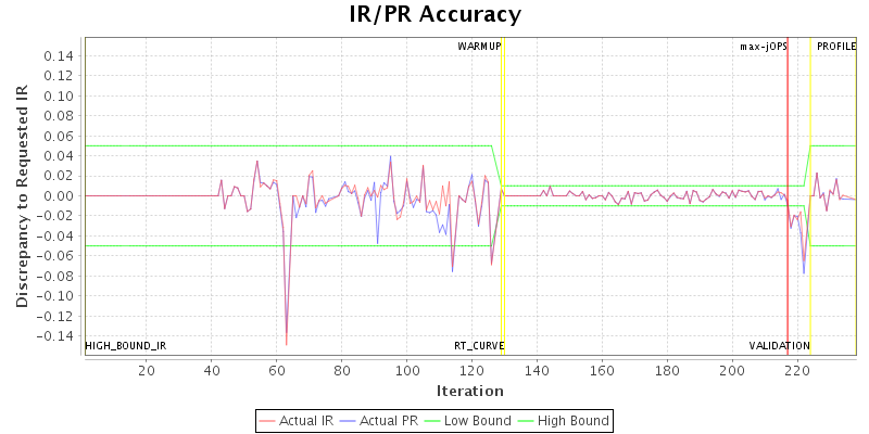 IR/PR Accuracy