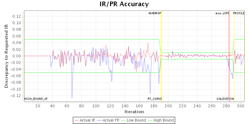 IR/PR Accuracy