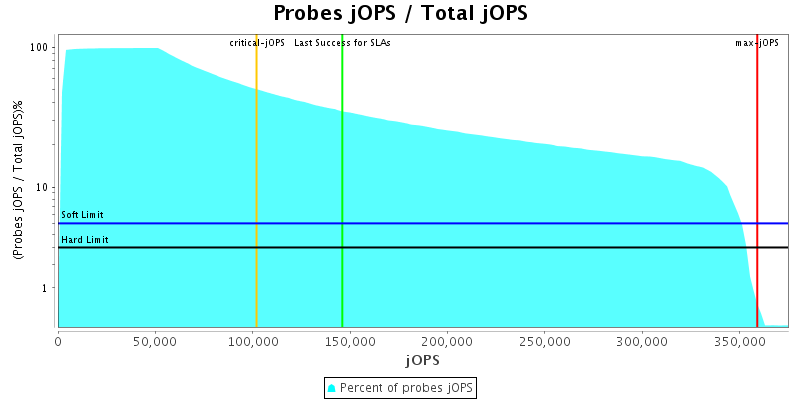 Probes jOPS / Total jOPS