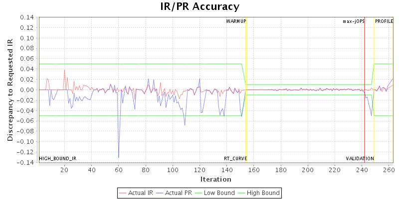 IR/PR Accuracy