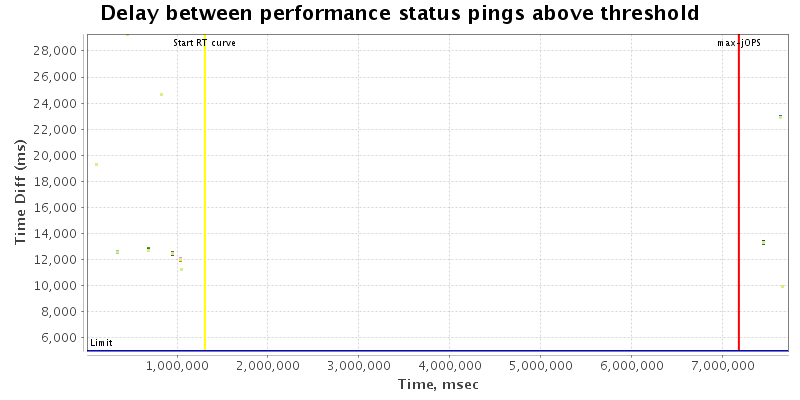 Delay between status pings