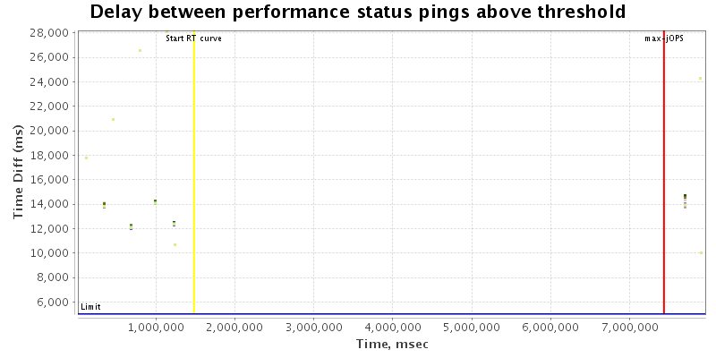 Delay between status pings