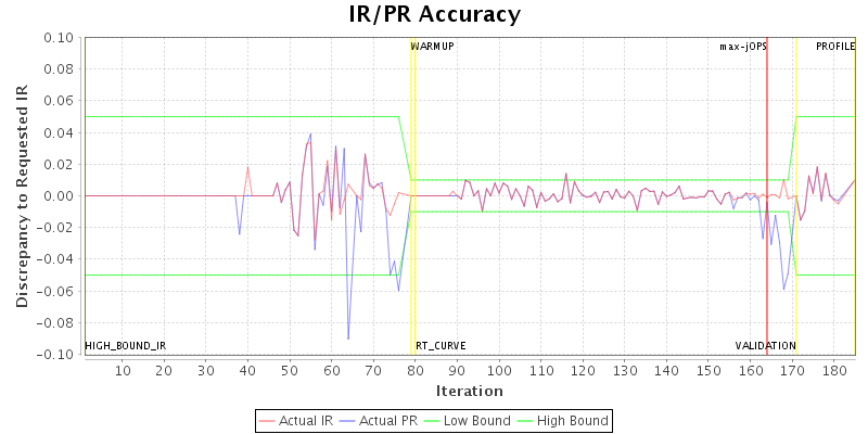 IR/PR Accuracy