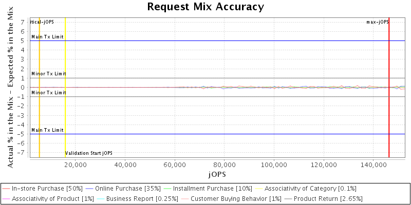 Request Mix Accuracy