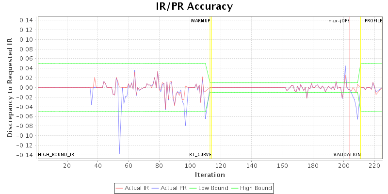 IR/PR Accuracy