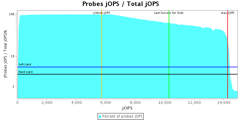 Probes jOPS / Total jOPS