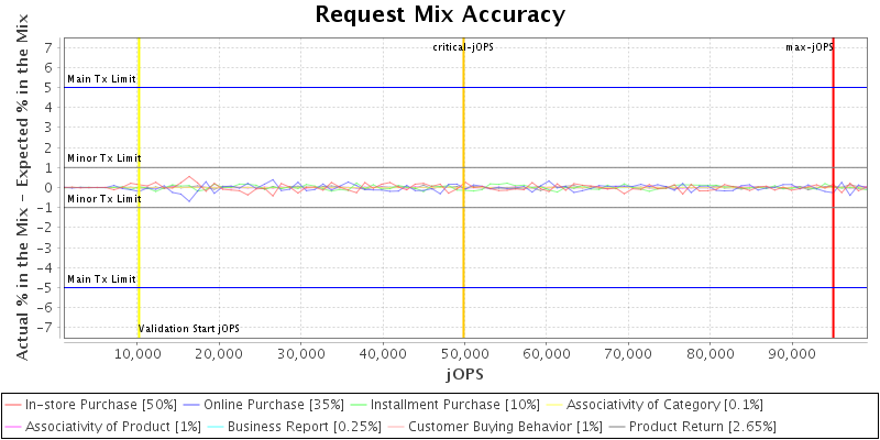 Request Mix Accuracy