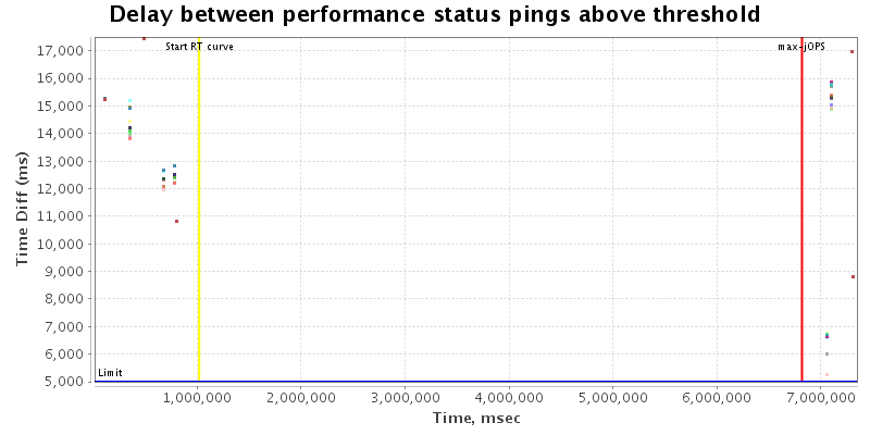 Delay between status pings