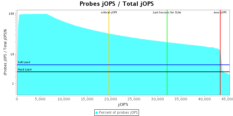 Probes jOPS / Total jOPS