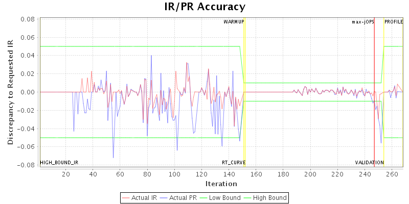 IR/PR Accuracy