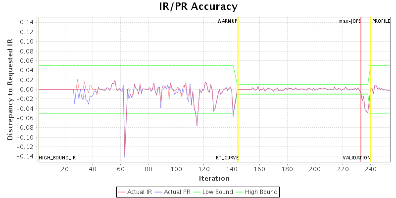 IR/PR Accuracy