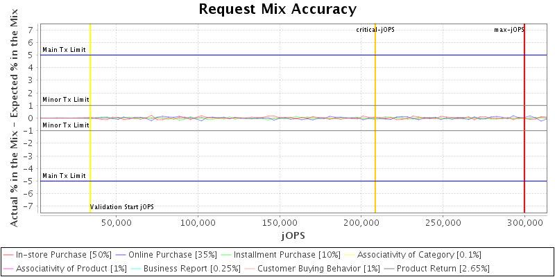 Request Mix Accuracy