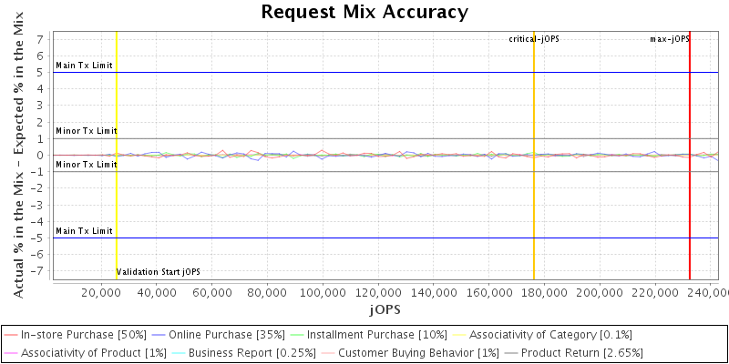 Request Mix Accuracy