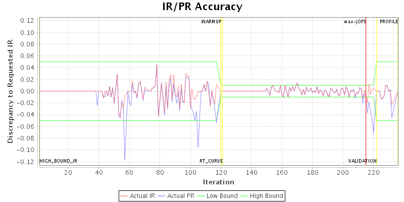 IR/PR Accuracy