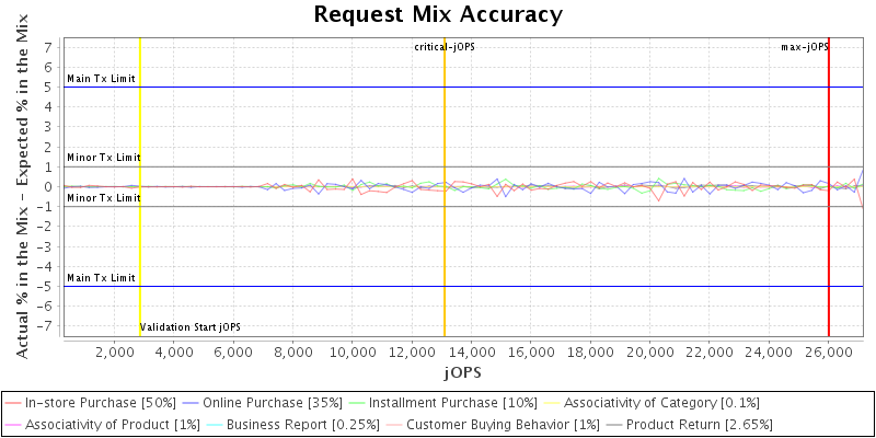 Request Mix Accuracy