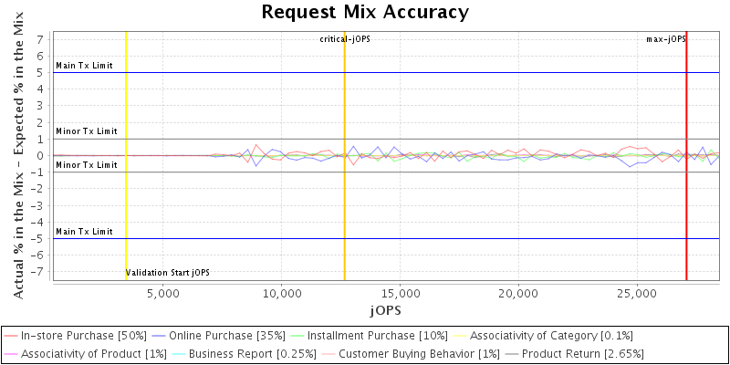 Request Mix Accuracy