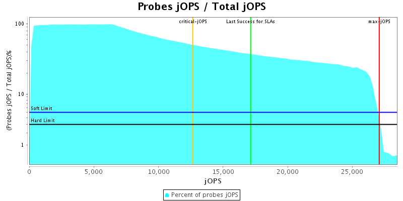 Probes jOPS / Total jOPS