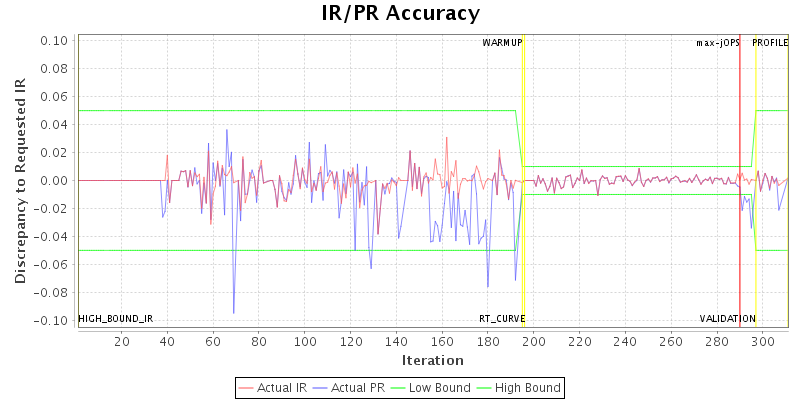 IR/PR Accuracy