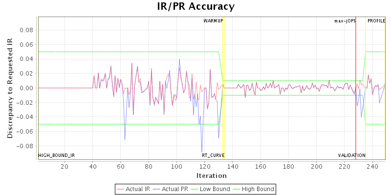 IR/PR Accuracy