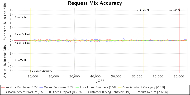 Request Mix Accuracy