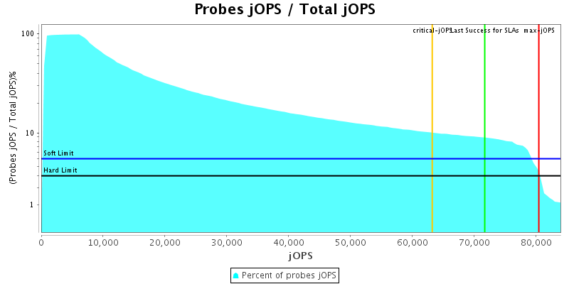 Probes jOPS / Total jOPS