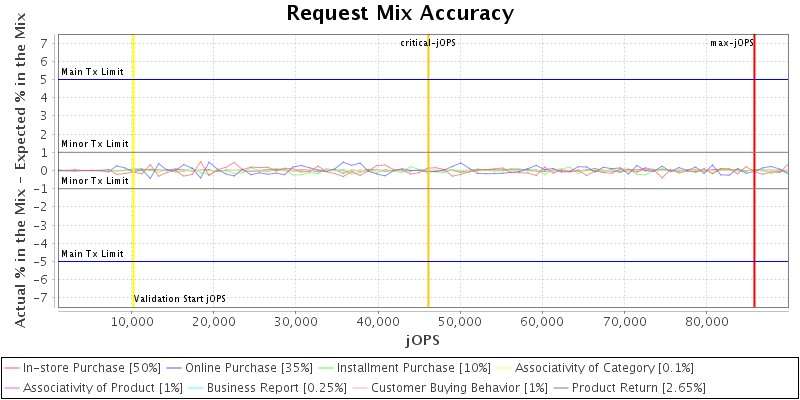 Request Mix Accuracy