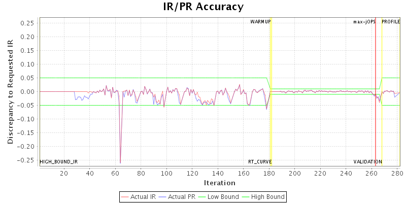 IR/PR Accuracy