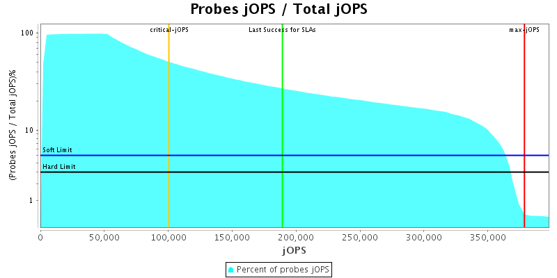 Probes jOPS / Total jOPS