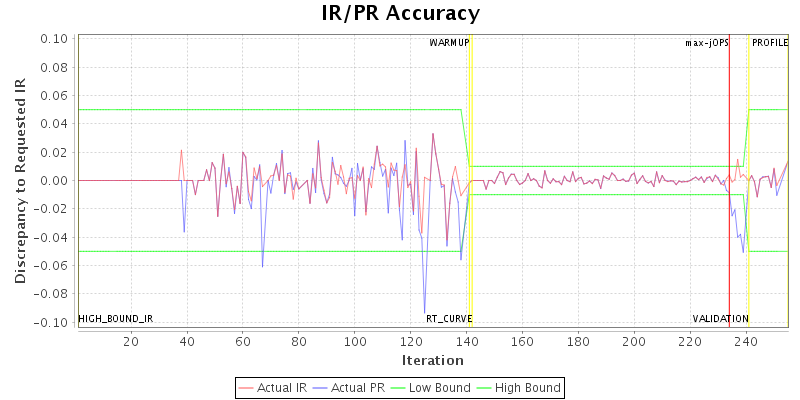 IR/PR Accuracy