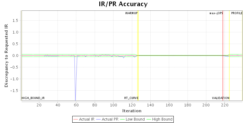 IR/PR Accuracy