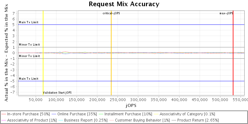 Request Mix Accuracy