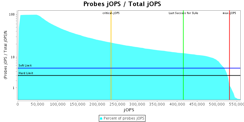 Probes jOPS / Total jOPS