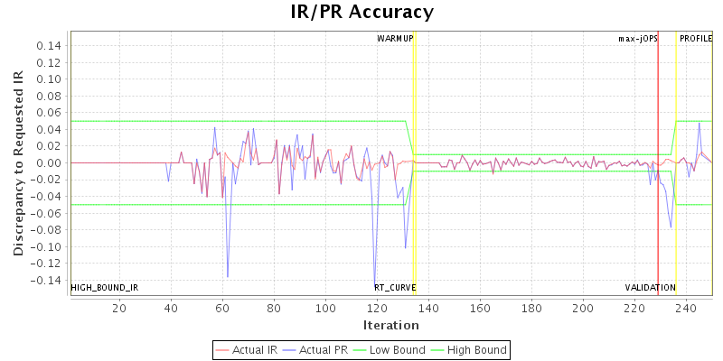 IR/PR Accuracy