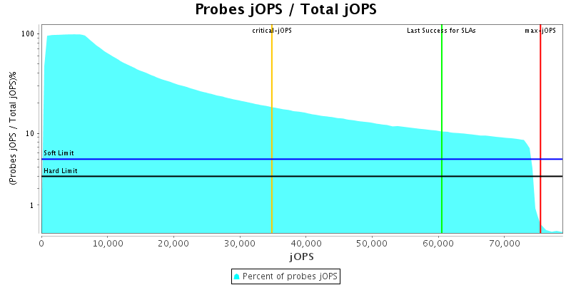 Probes jOPS / Total jOPS