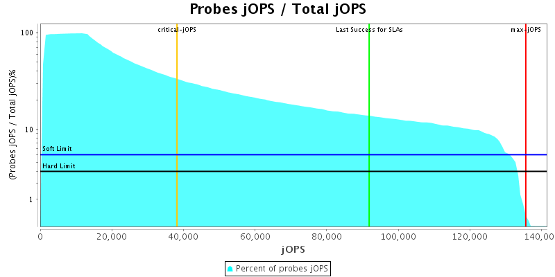 Probes jOPS / Total jOPS