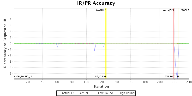 IR/PR Accuracy