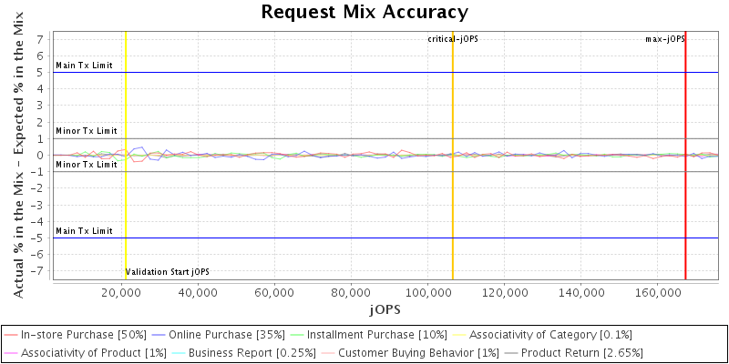 Request Mix Accuracy