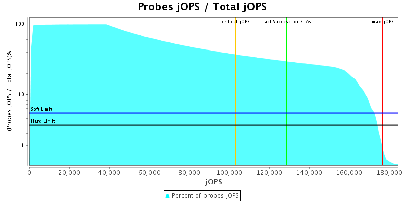 Probes jOPS / Total jOPS