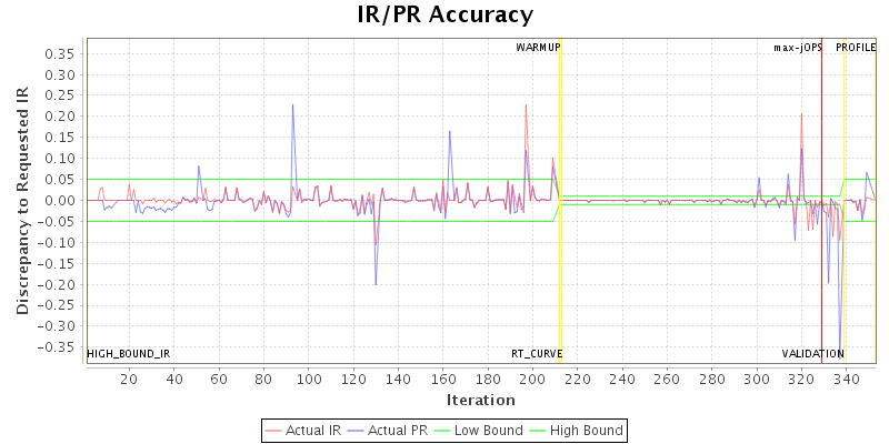 IR/PR Accuracy