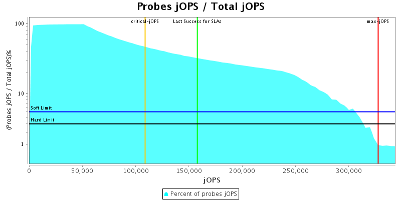 Probes jOPS / Total jOPS