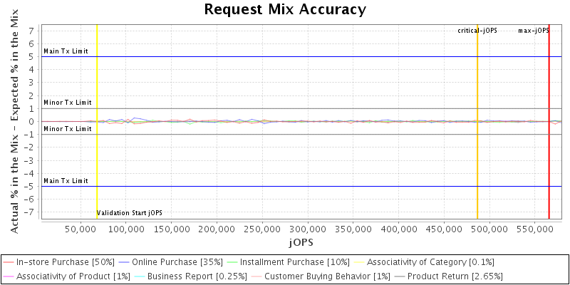 Request Mix Accuracy